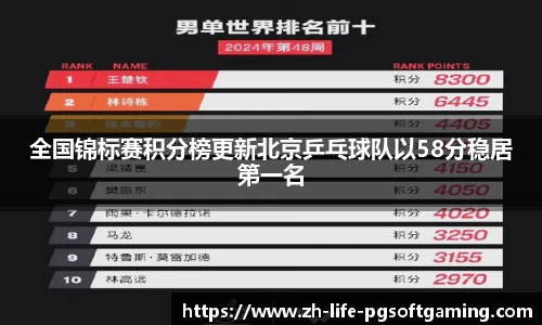 全国锦标赛积分榜更新北京乒乓球队以58分稳居第一名